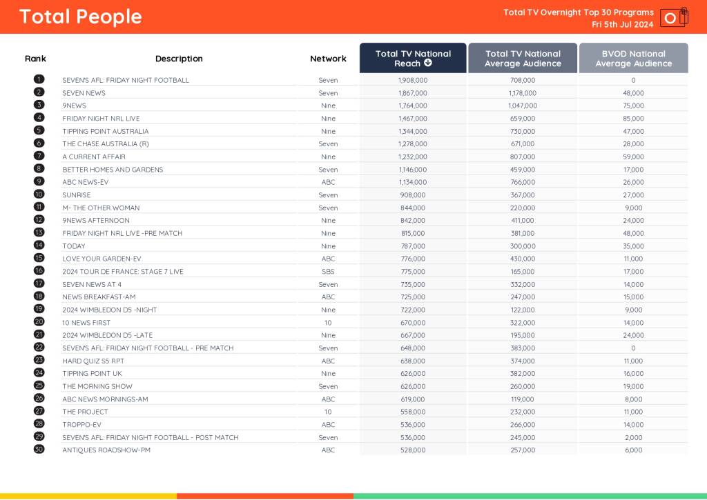 TV Ratings Australia