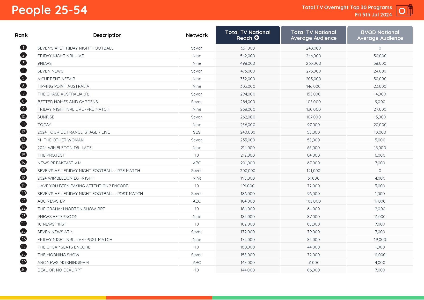 TV Ratings Australia
