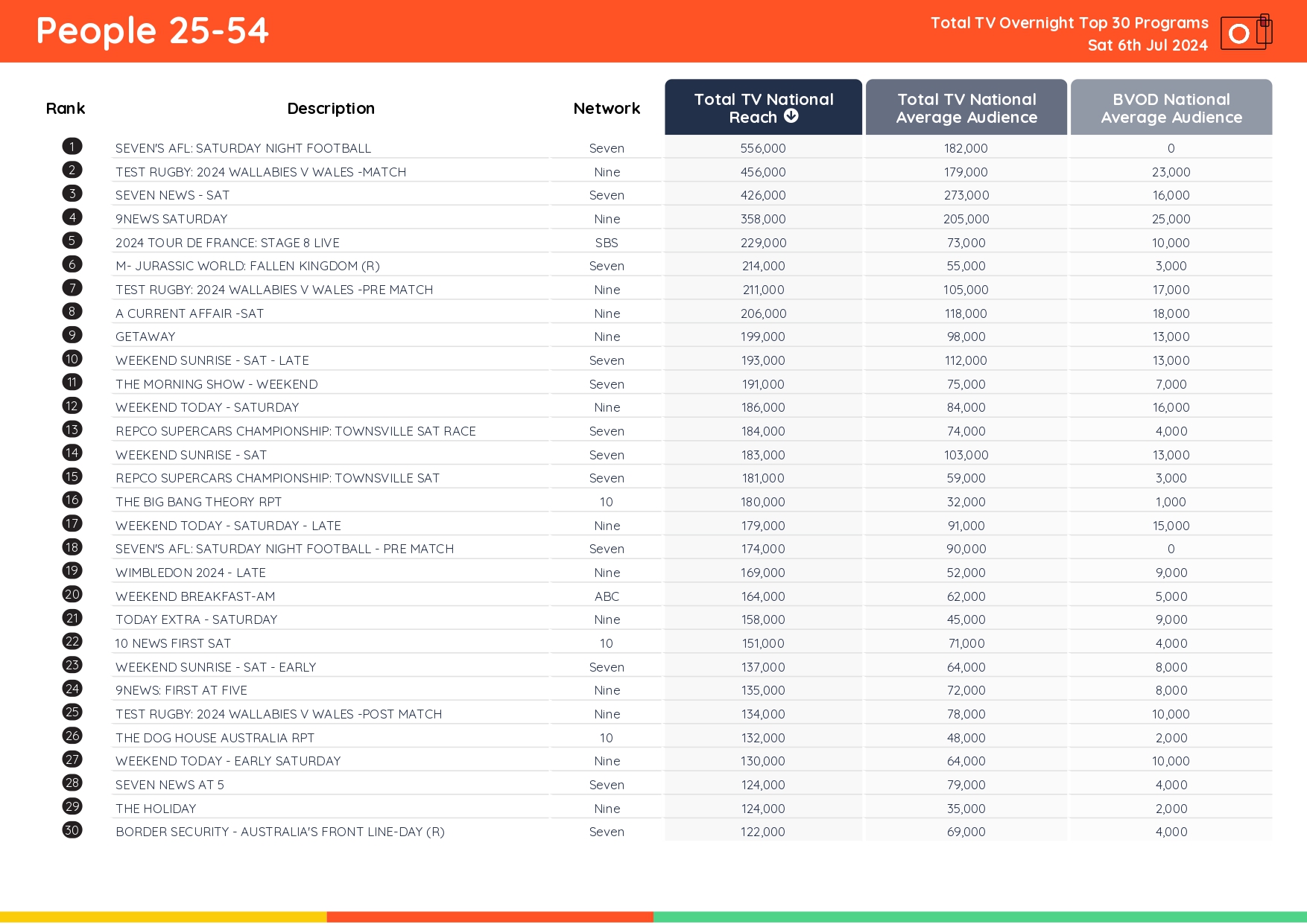 TV Ratings Australia