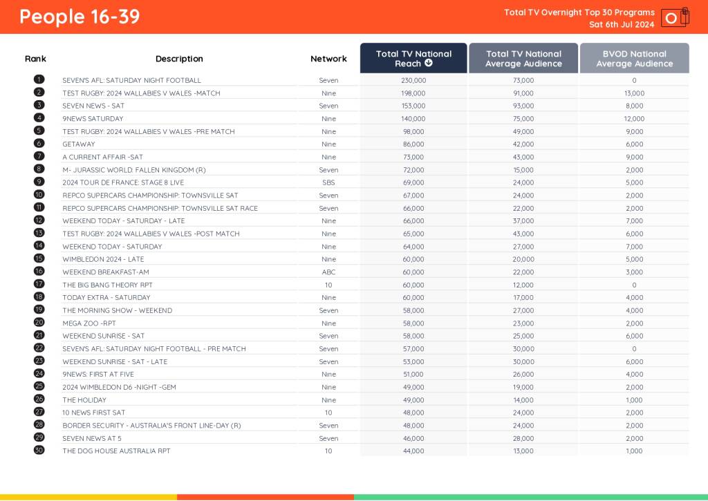 TV Ratings Australia