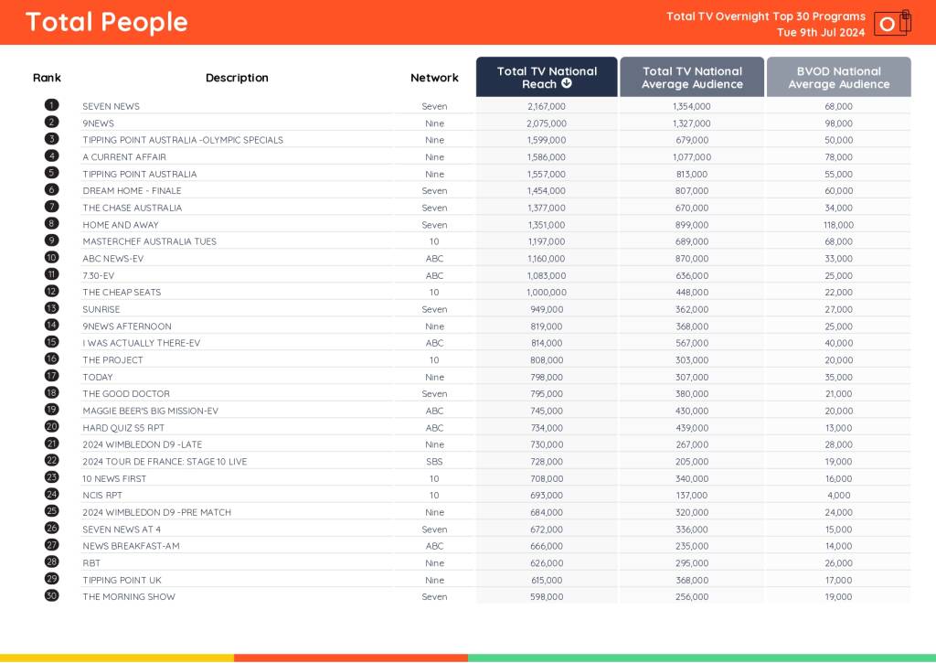TV Ratings Australia