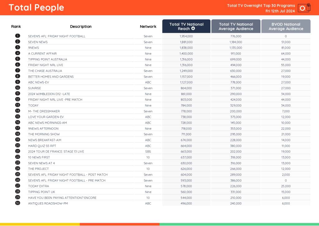 TV Ratings Australia