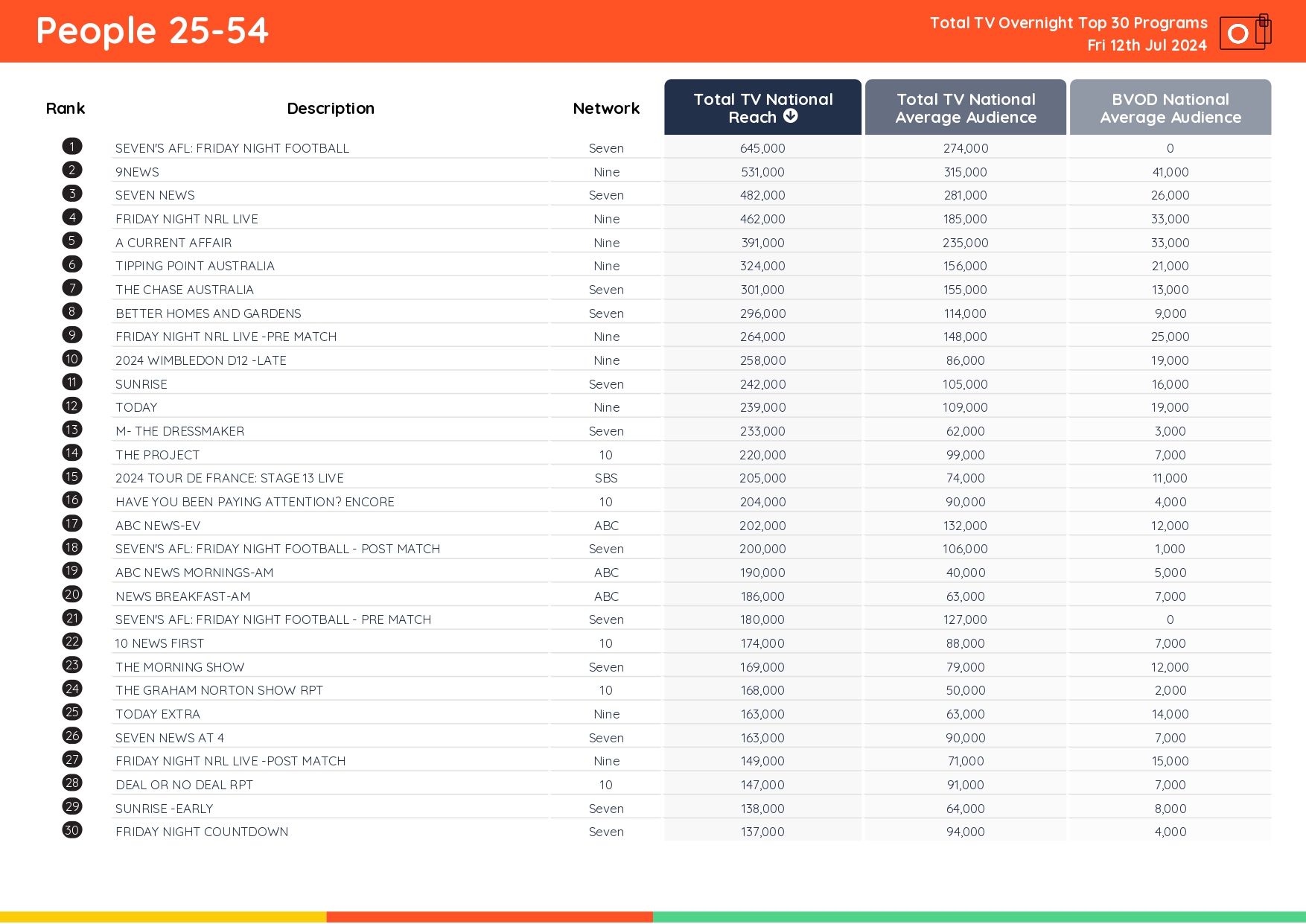 TV Ratings Australia