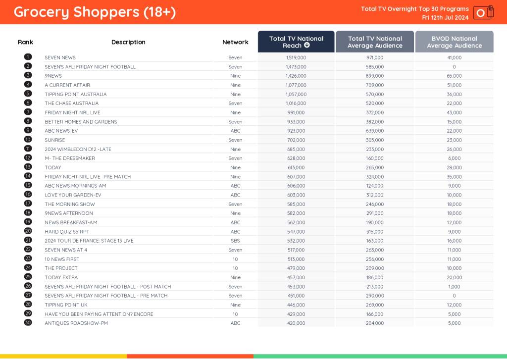TV Ratings Australia