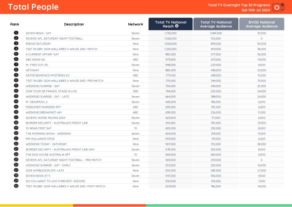 TV Ratings Australia