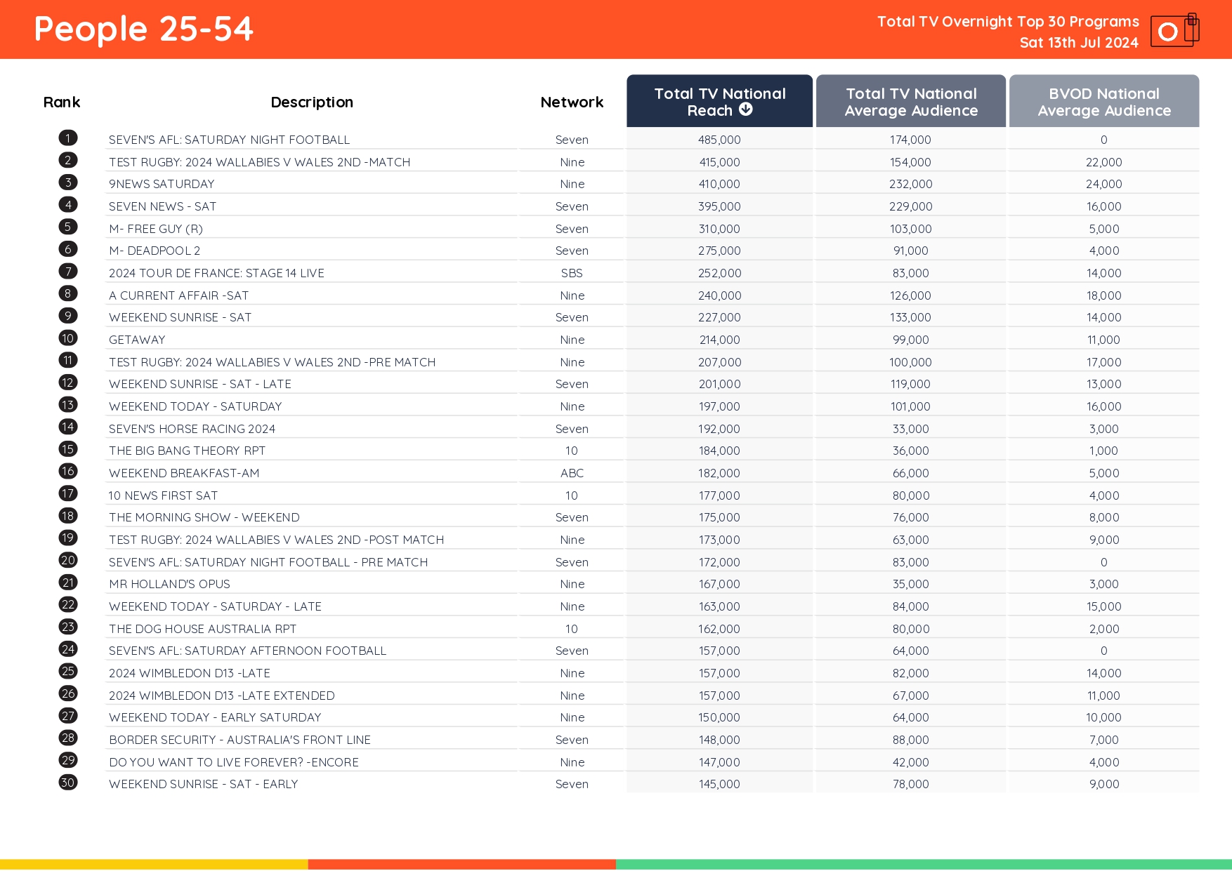TV Ratings Australia