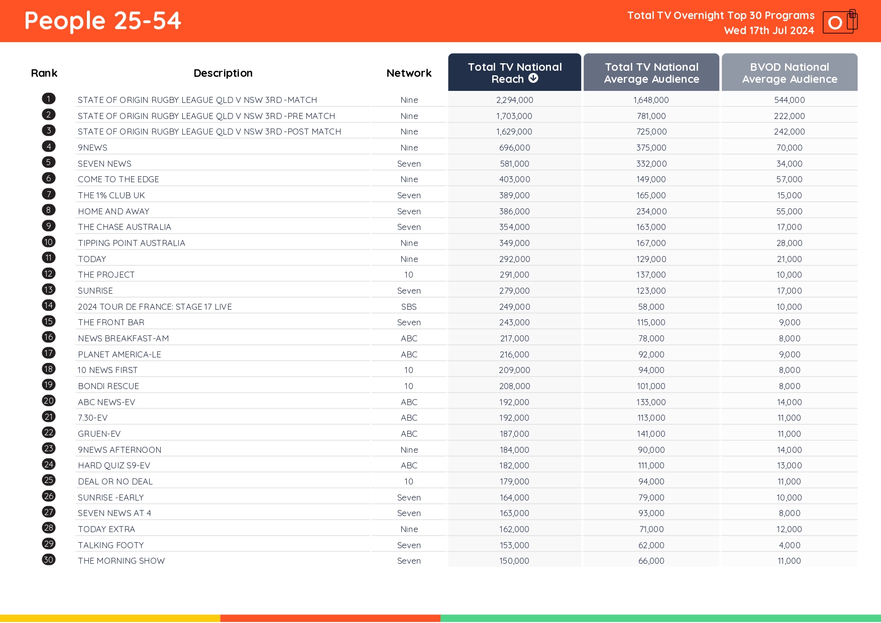 TV Ratings Australia