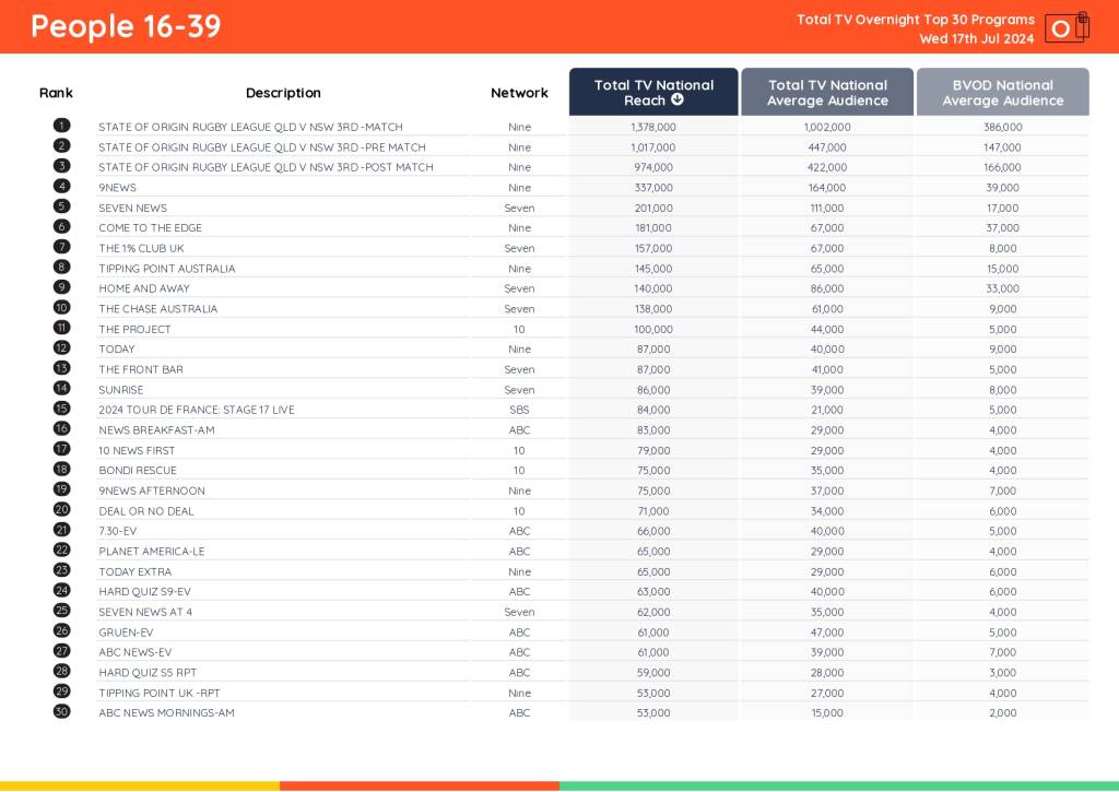 TV Ratings Australia