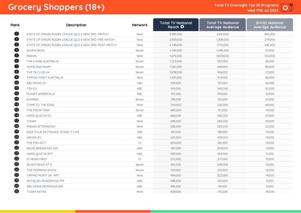 TV Ratings Australia