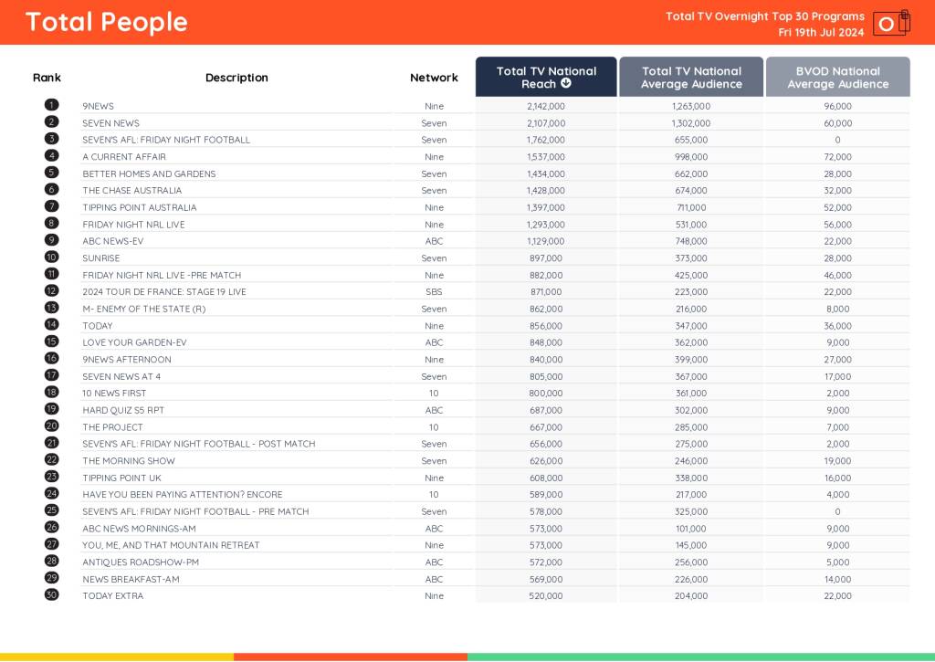 TV Ratings Australia