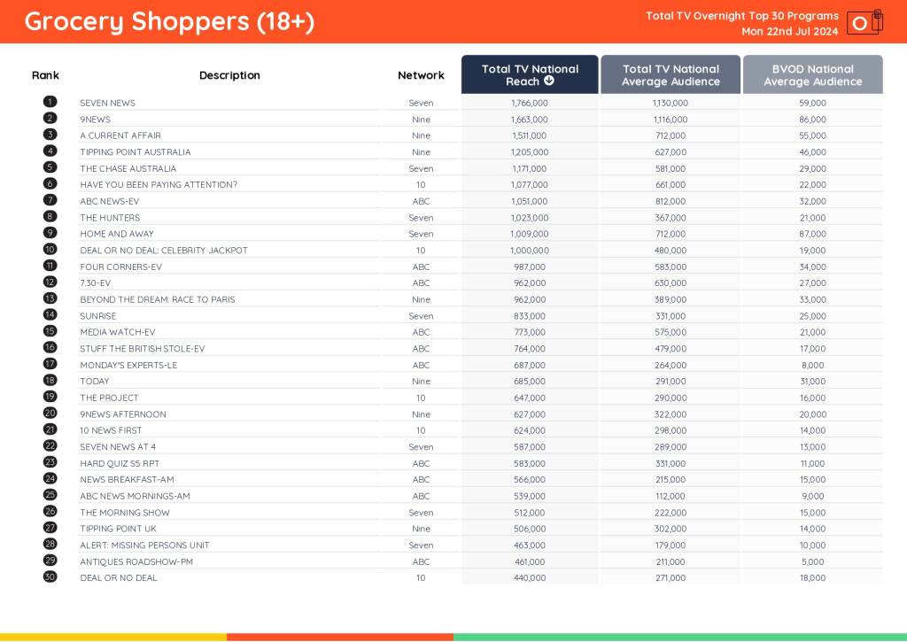 TV Ratings Australia