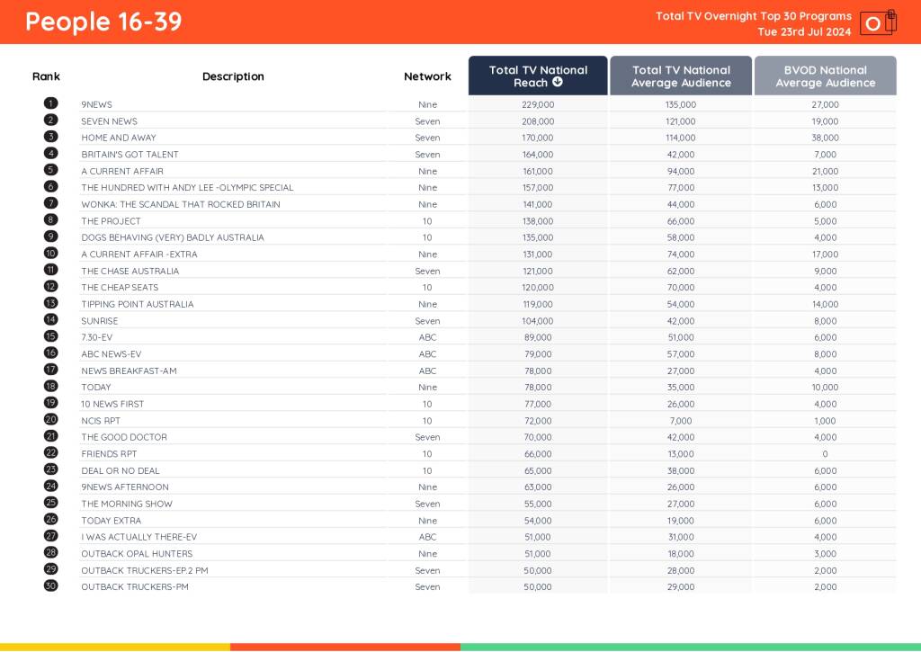TV Ratings Australia