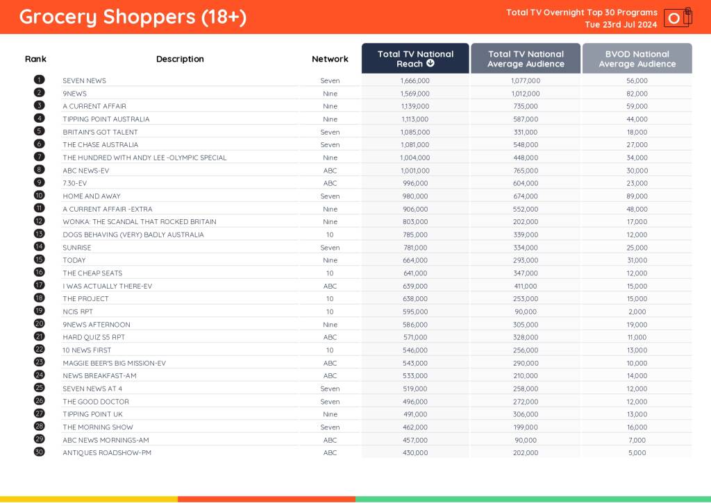 TV Ratings Australia