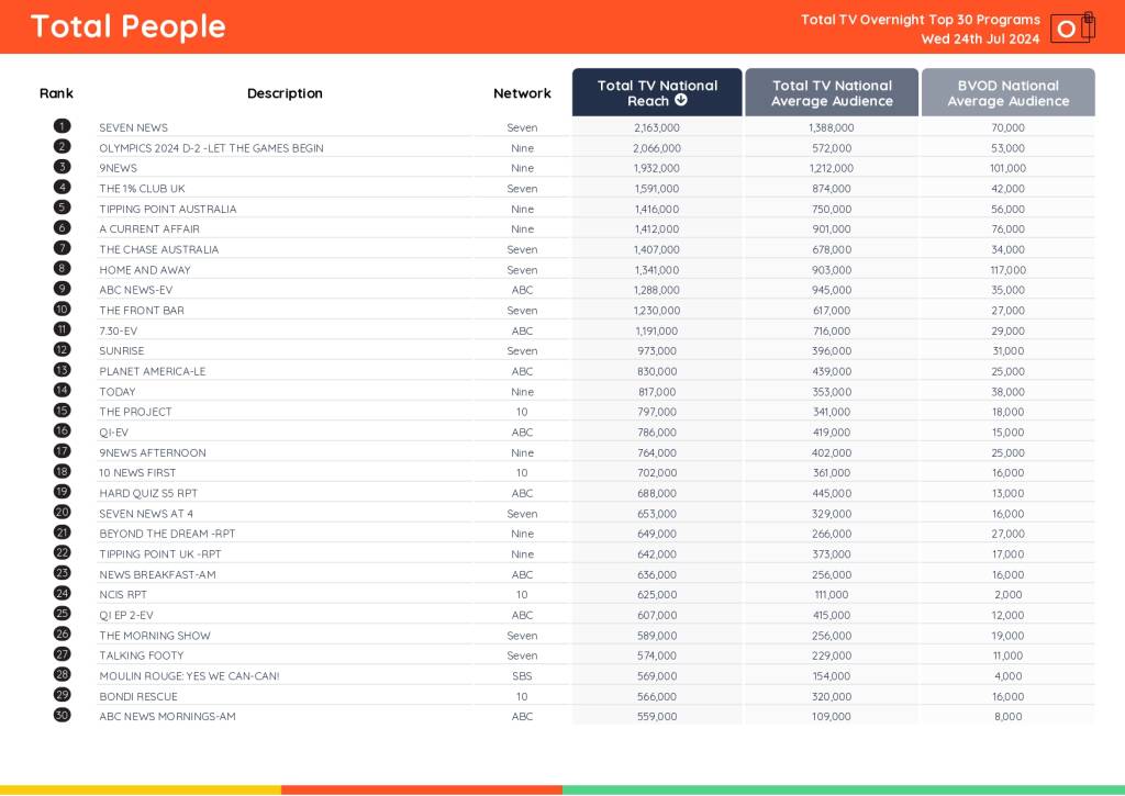 TV Ratings Australia