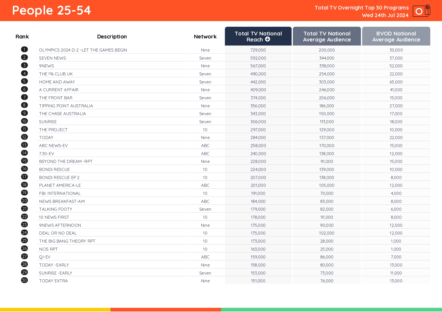 TV Ratings Australia