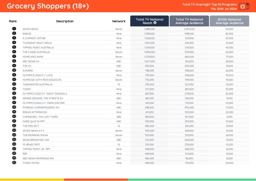 TV Ratings Australia