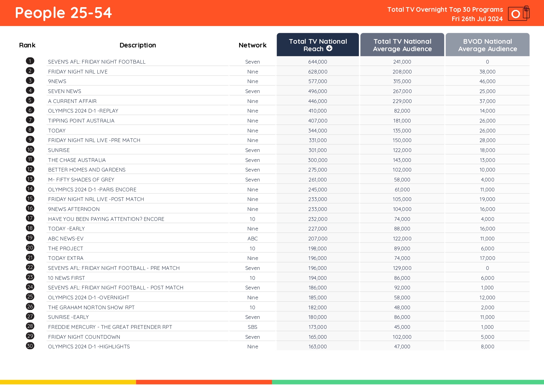 TV Ratings Australia