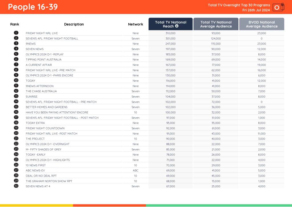 TV Ratings Australia