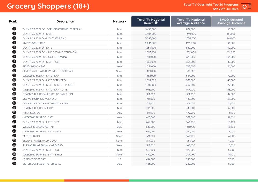 TV Ratings Australia