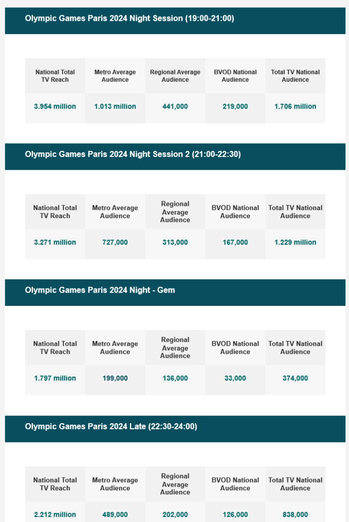 TV Ratings Australia