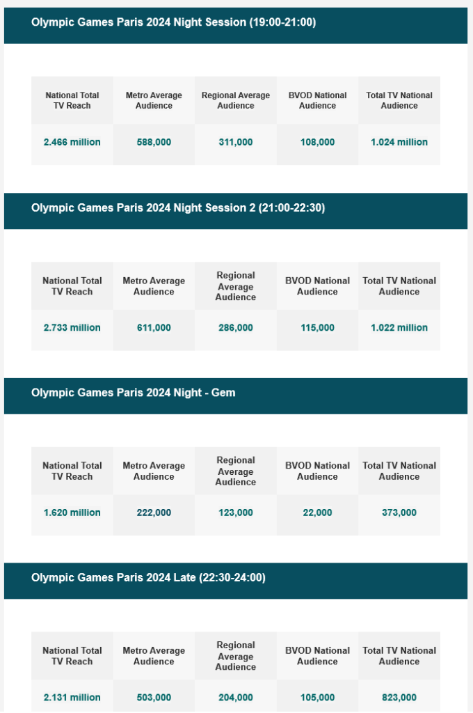 TV Ratings Australia