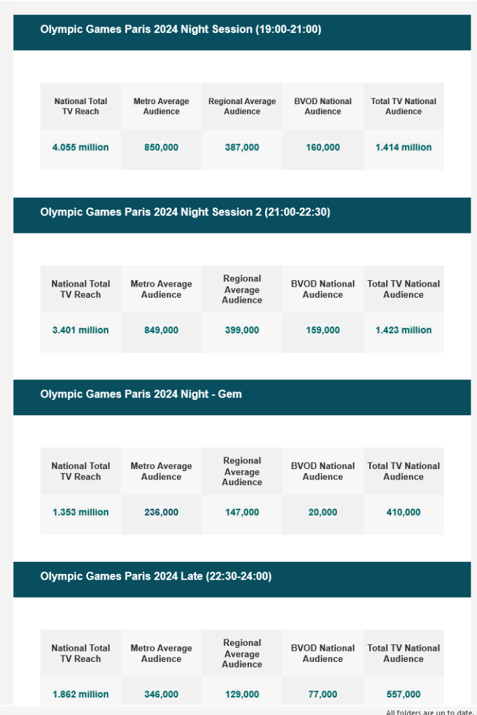 TV Ratings Australia