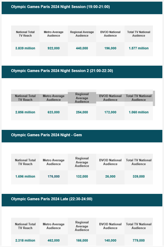 TV Ratings Australia
