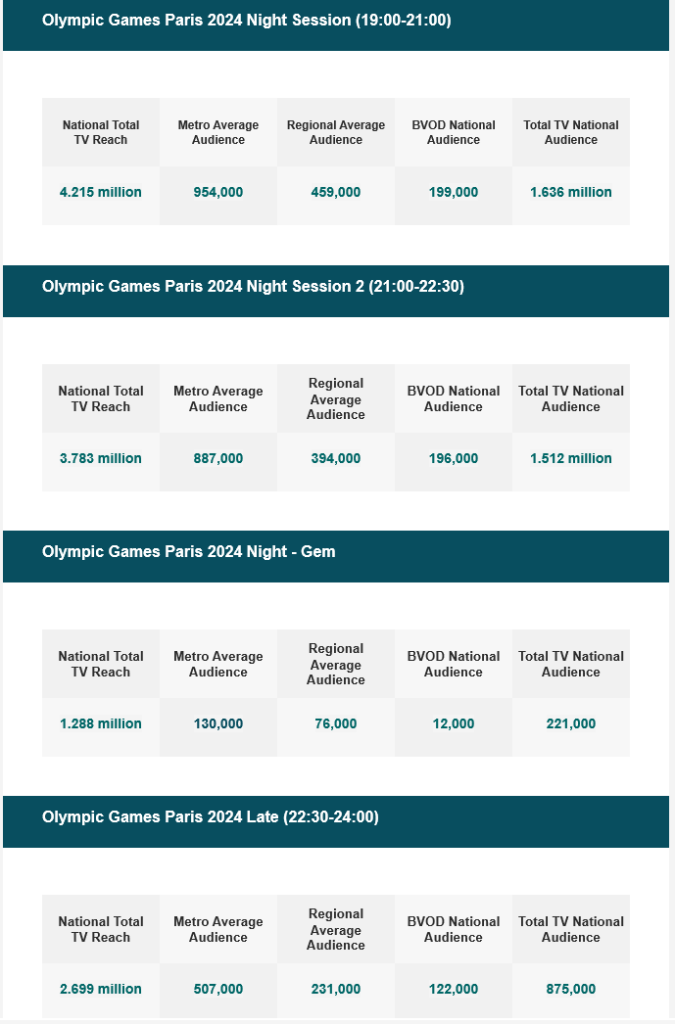 TV Ratings Australia