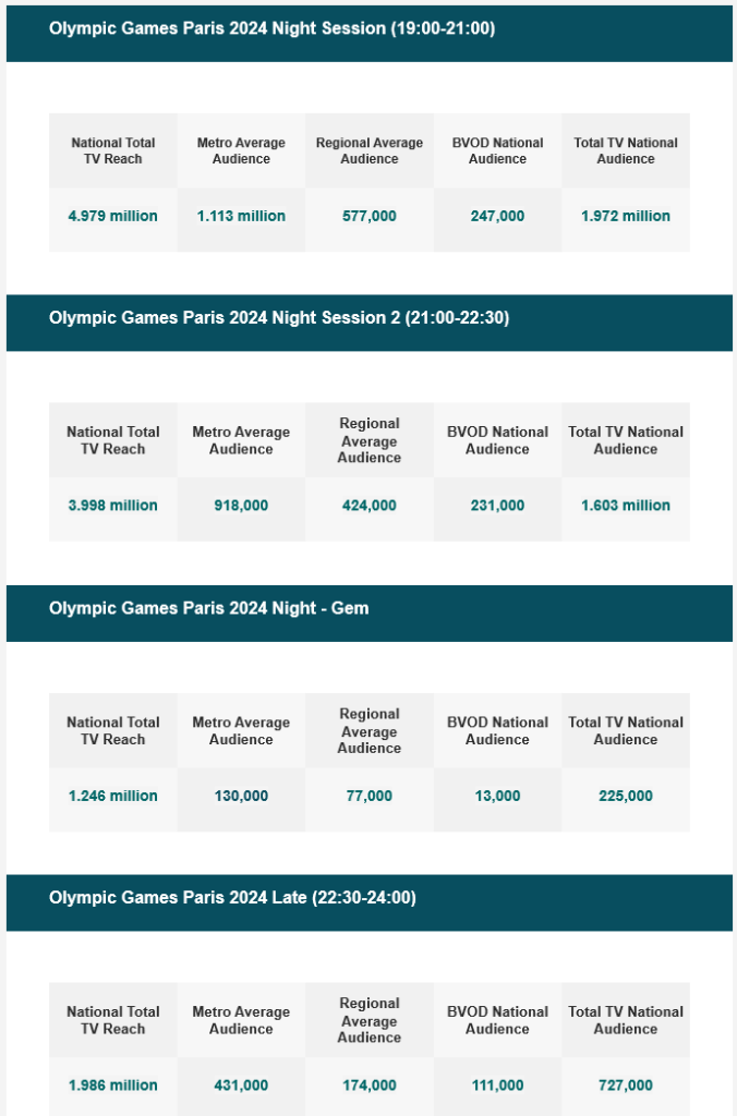 TV Ratings Australia