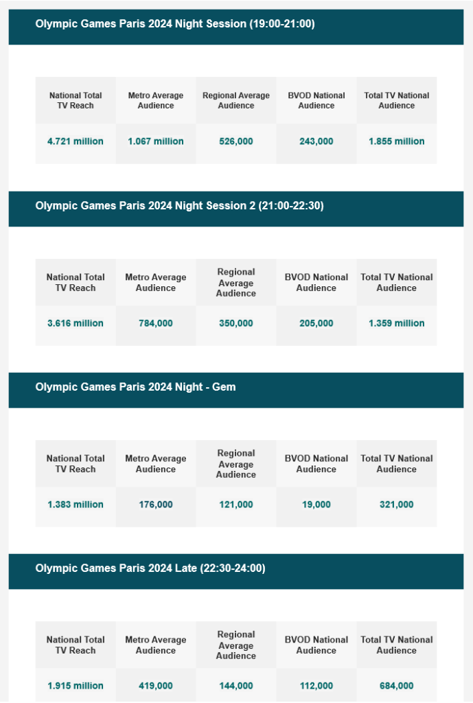 TV Ratings Australia