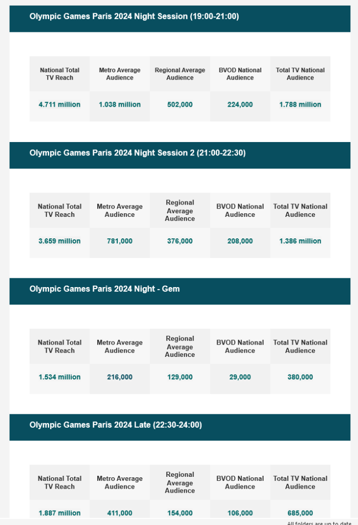TV Ratings Australia
