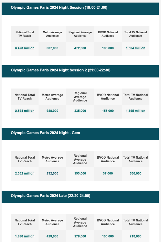 TV Ratings Australia