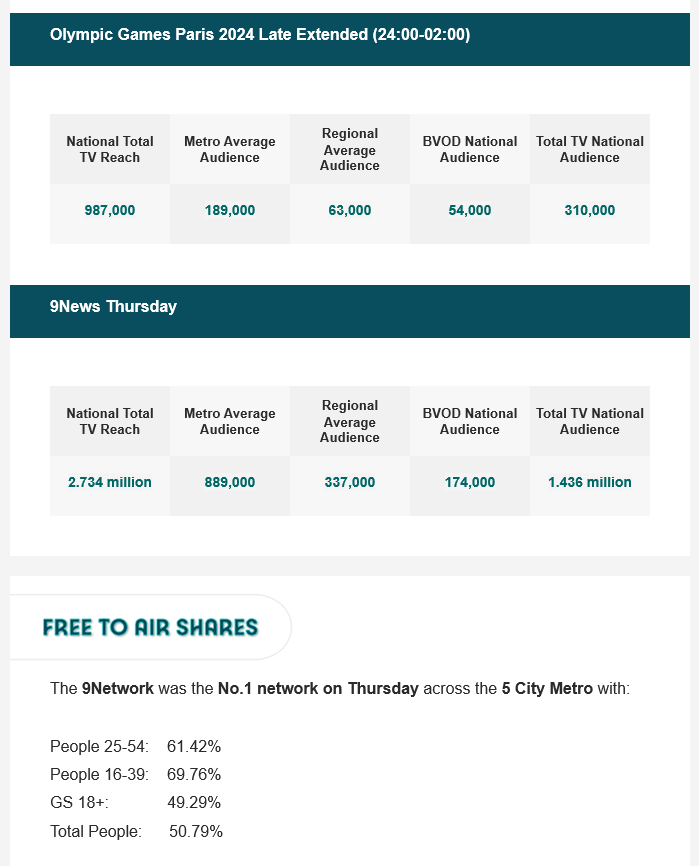 TV Ratings Australia