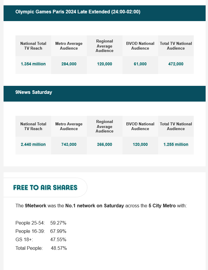 TV Ratings Australia