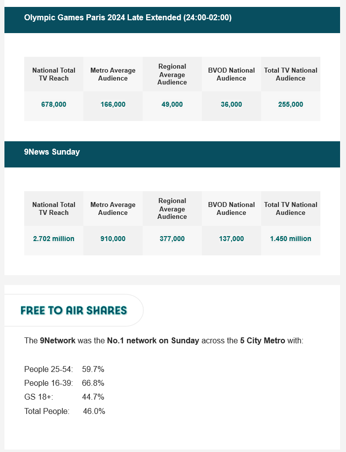 TV Ratings Australia