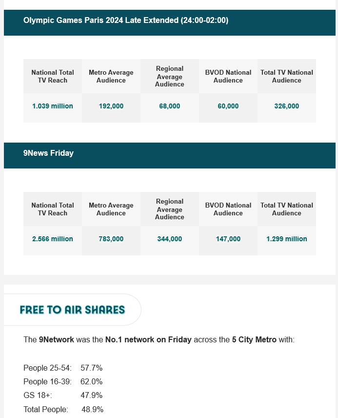 TV Ratings Australia