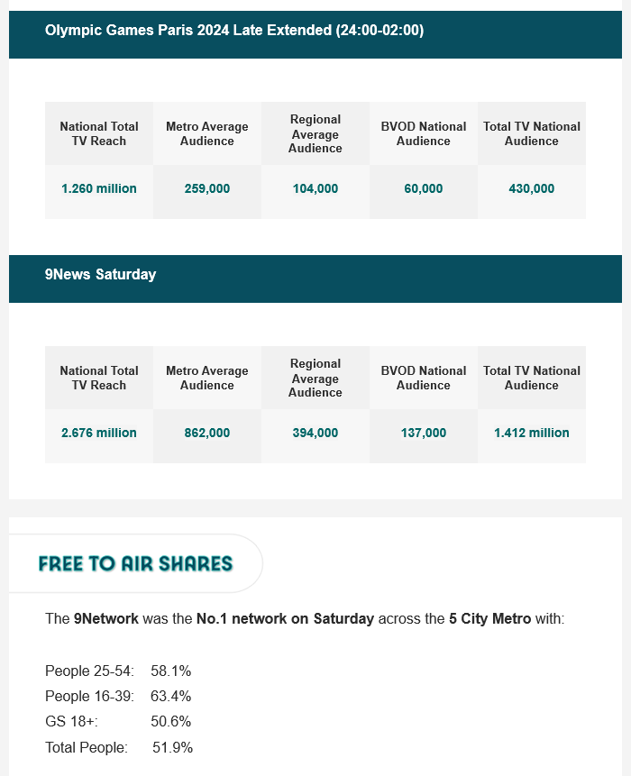 TV Ratings Australia