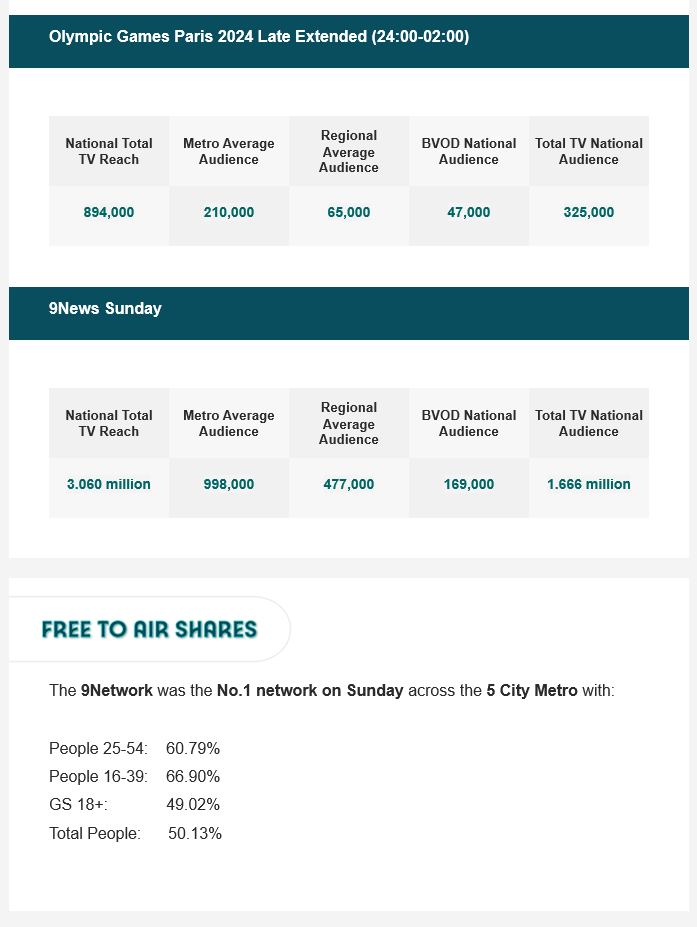TV Ratings Australia
