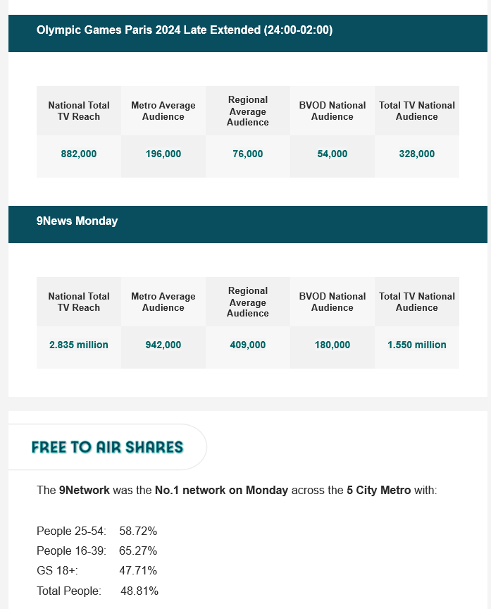 TV Ratings Australia