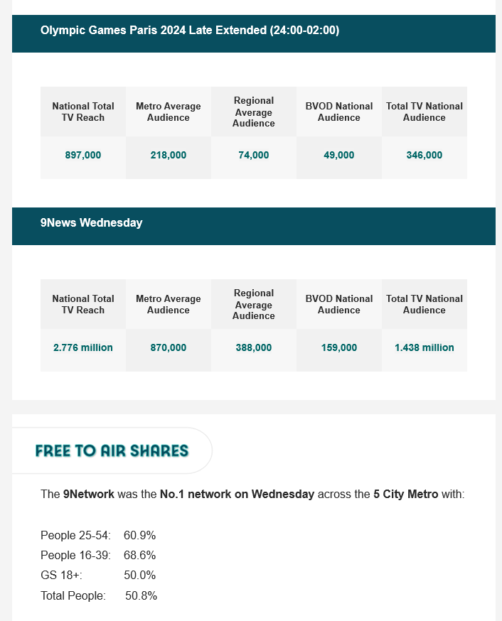TV Ratings Australia