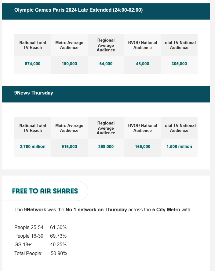 TV Ratings Australia