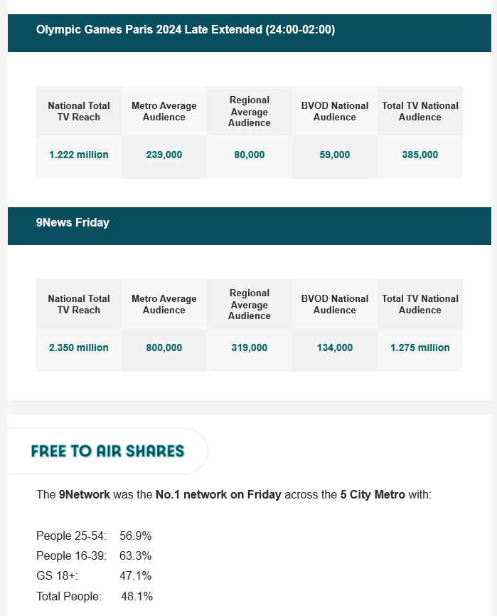 TV Ratings Australia