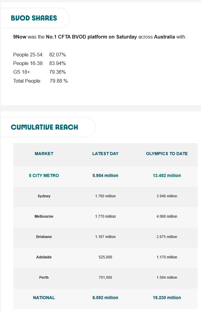 TV Ratings Australia
