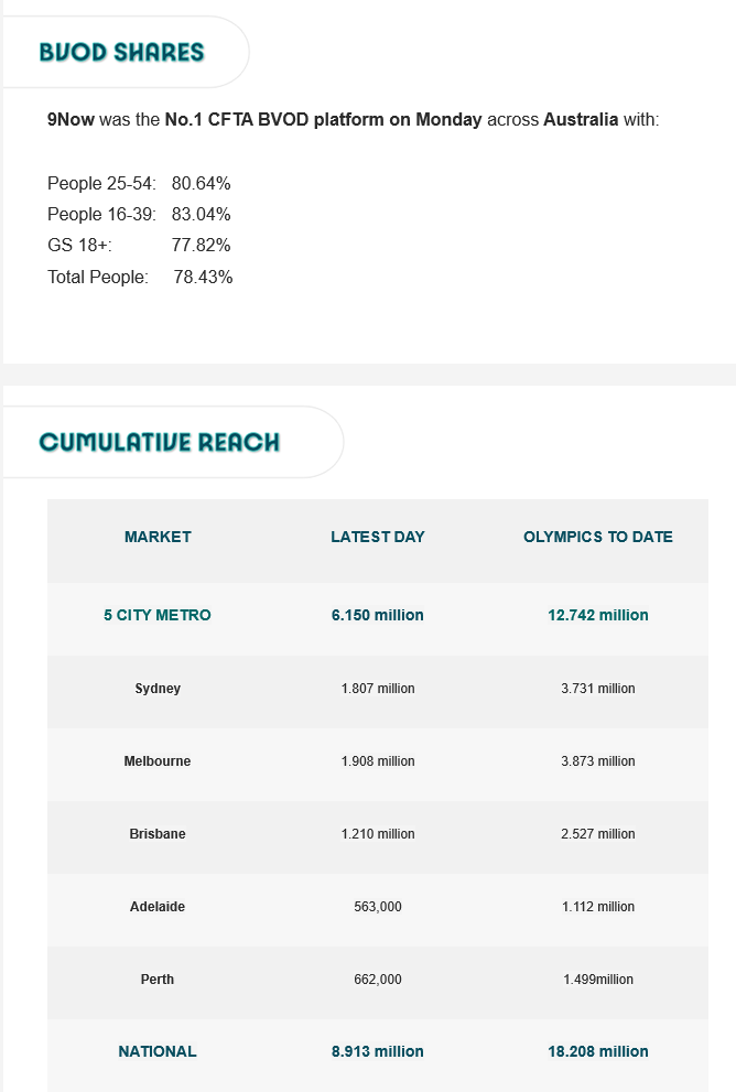 TV Ratings Australia
