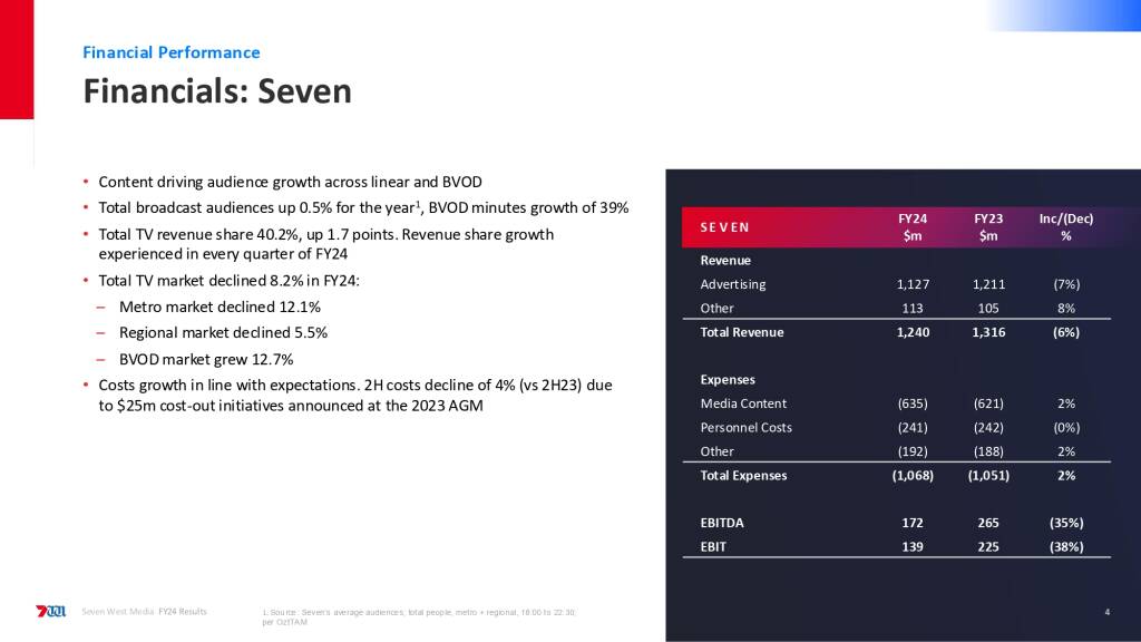 Seven West Media F24 financial results