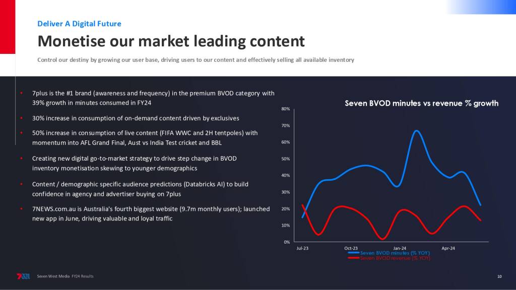 Seven West Media F24 financial results