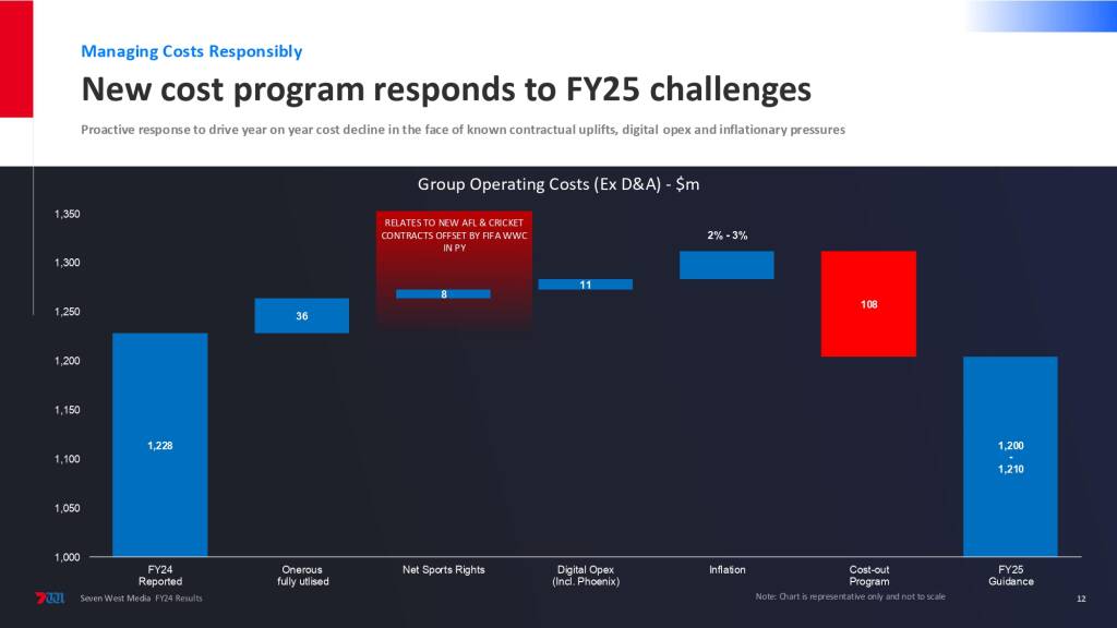 Seven West Media F24 financial results