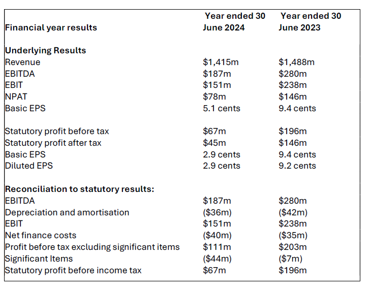Seven West Media F24 financial results