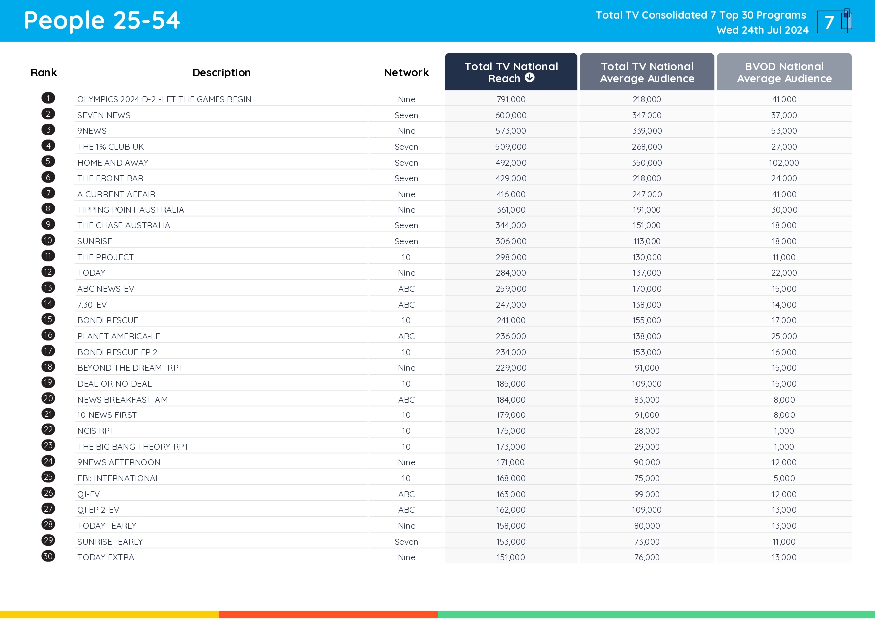 TV Ratings Australia