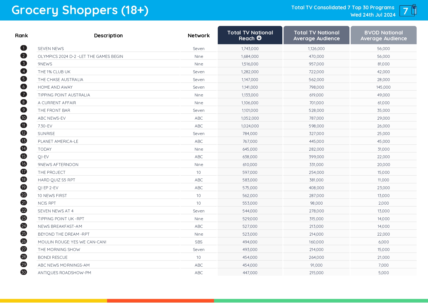 TV Ratings Australia